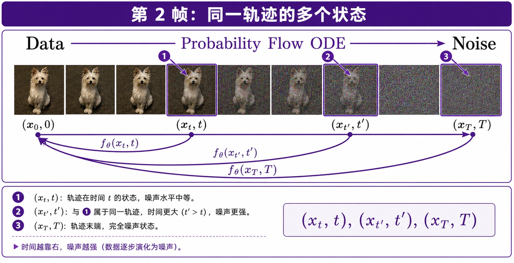 第 2 帧：同一轨迹的多个状态