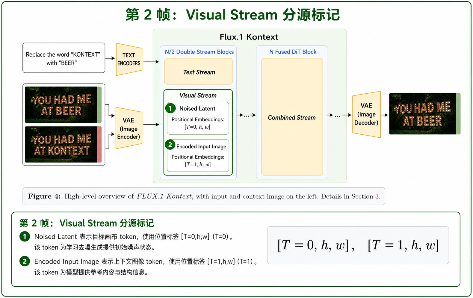 第 2 帧：Visual Stream 分源标记