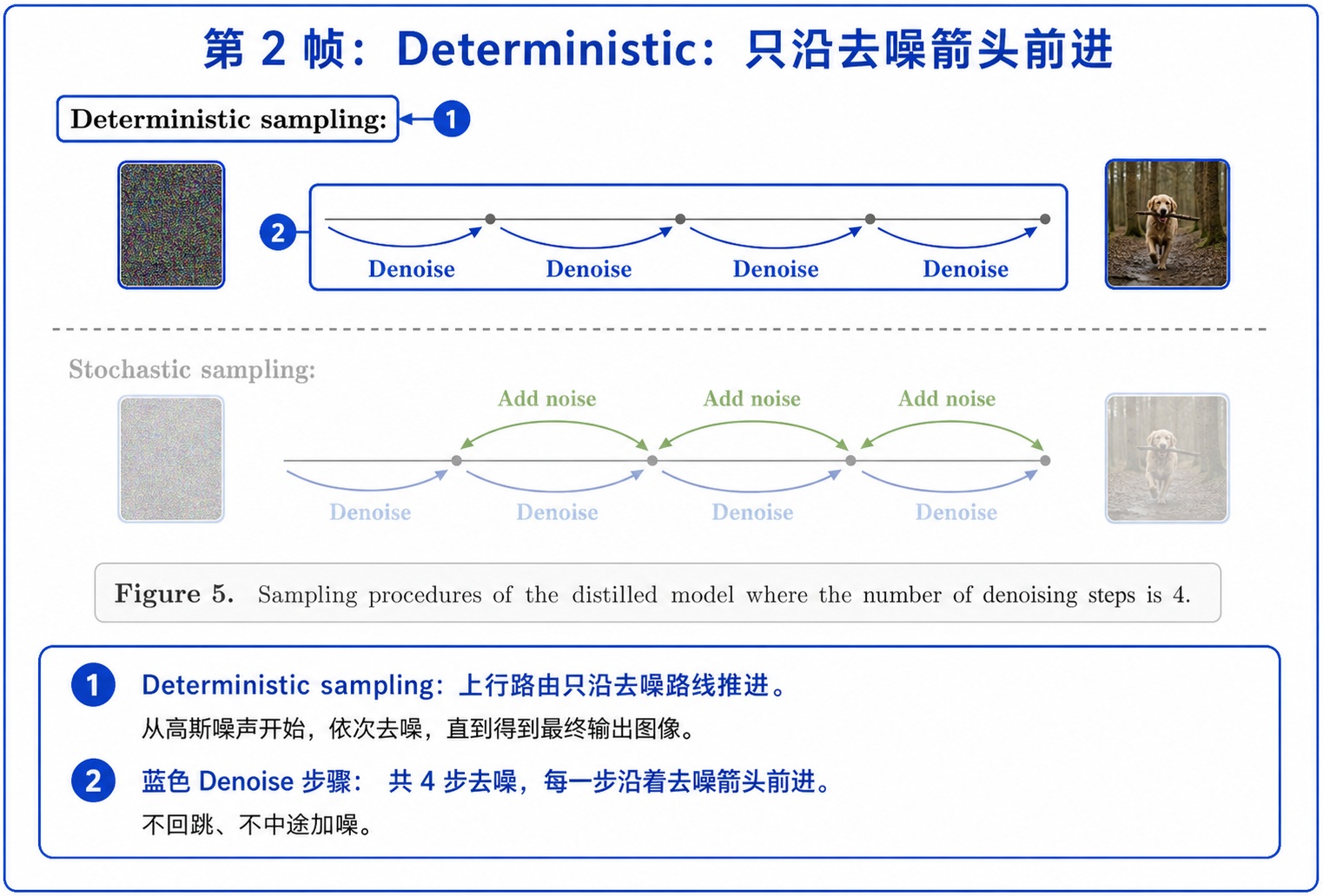 第 2 帧：Deterministic：只沿去噪箭头前进