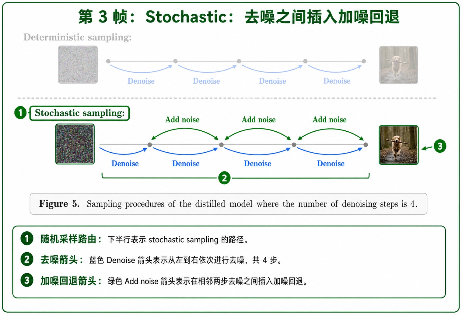 第 3 帧：Stochastic：去噪之间插入加噪回退