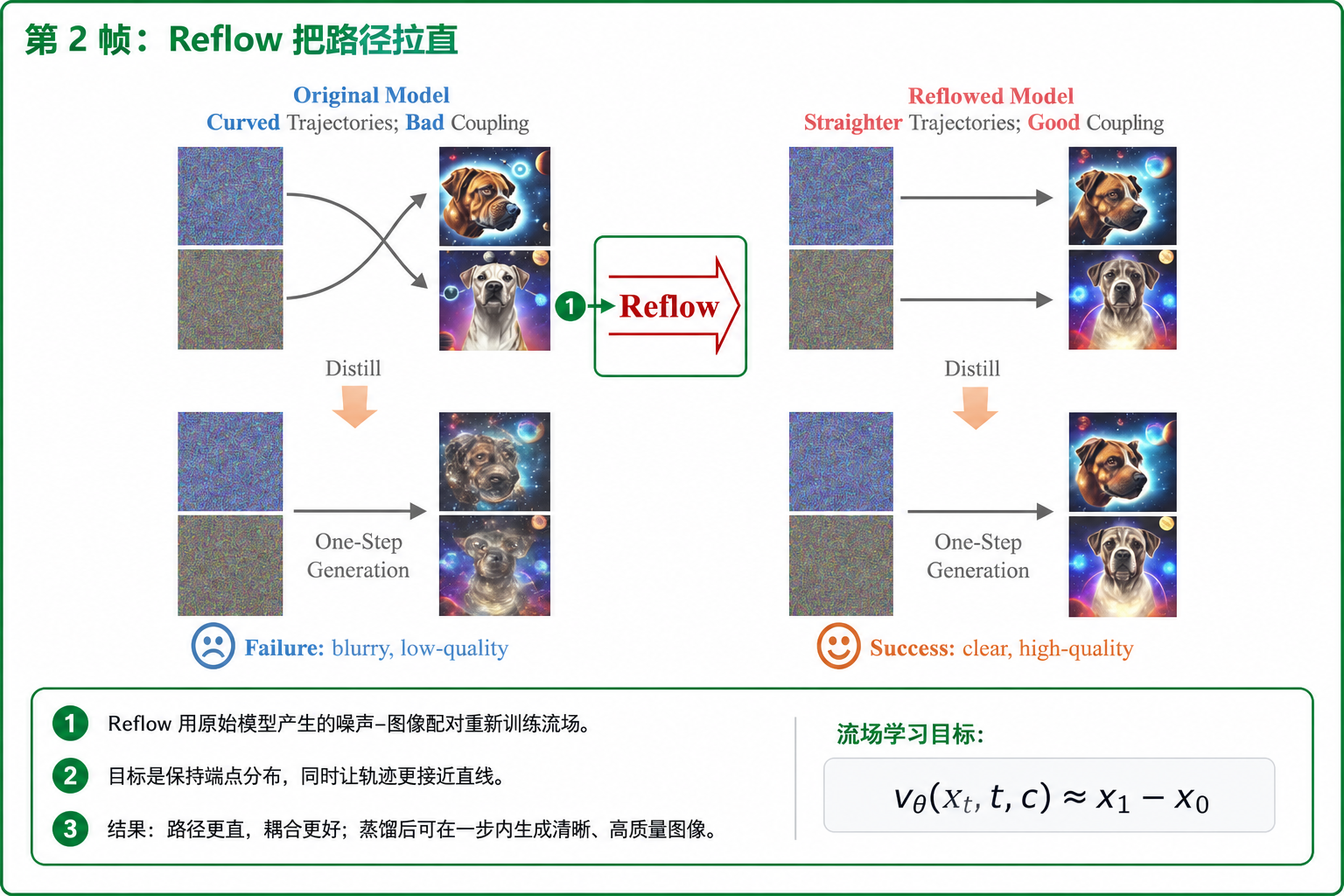 第 2 帧:Reflow 把路径拉直
