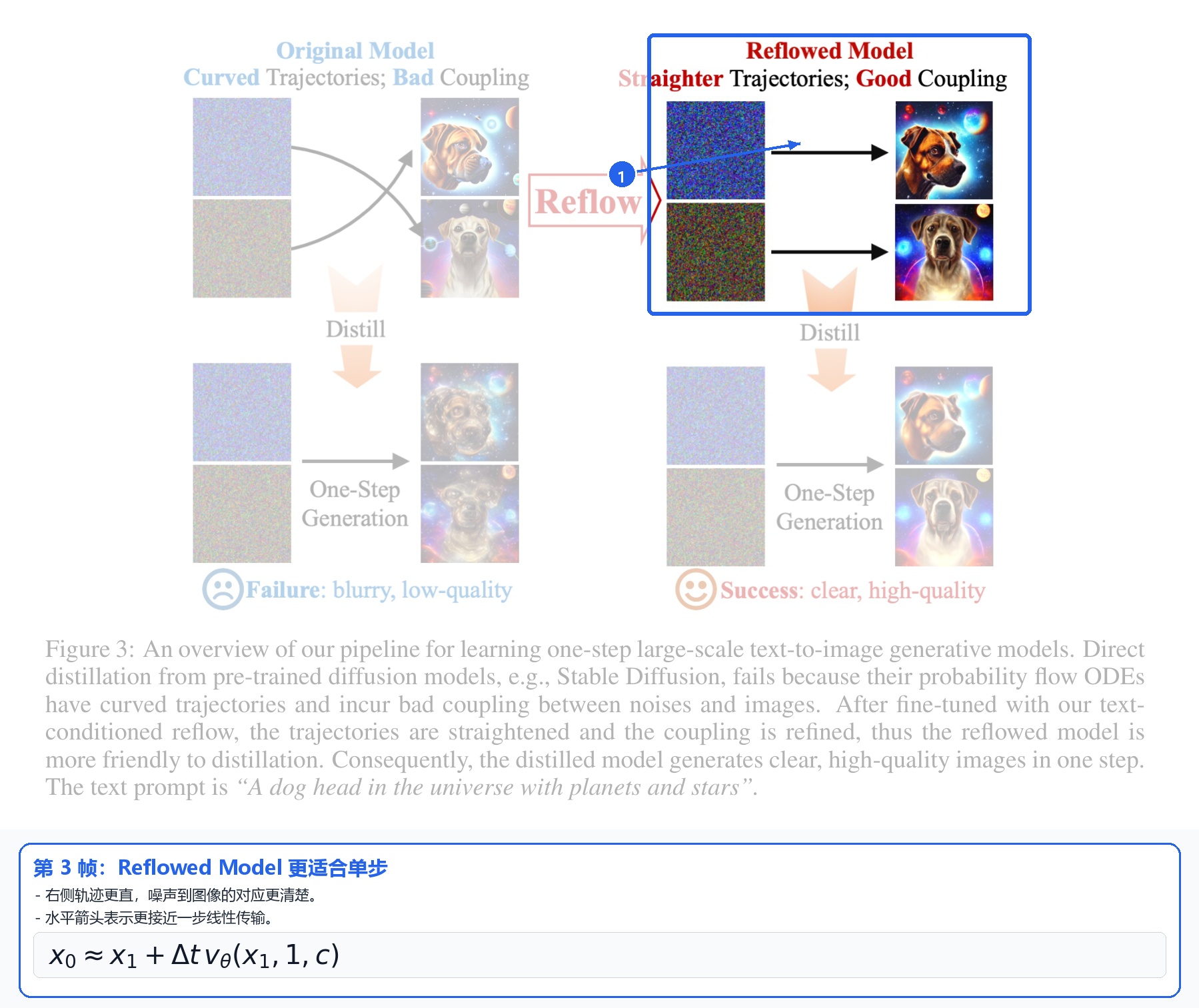 第 3 帧:Reflowed Model 更适合单步