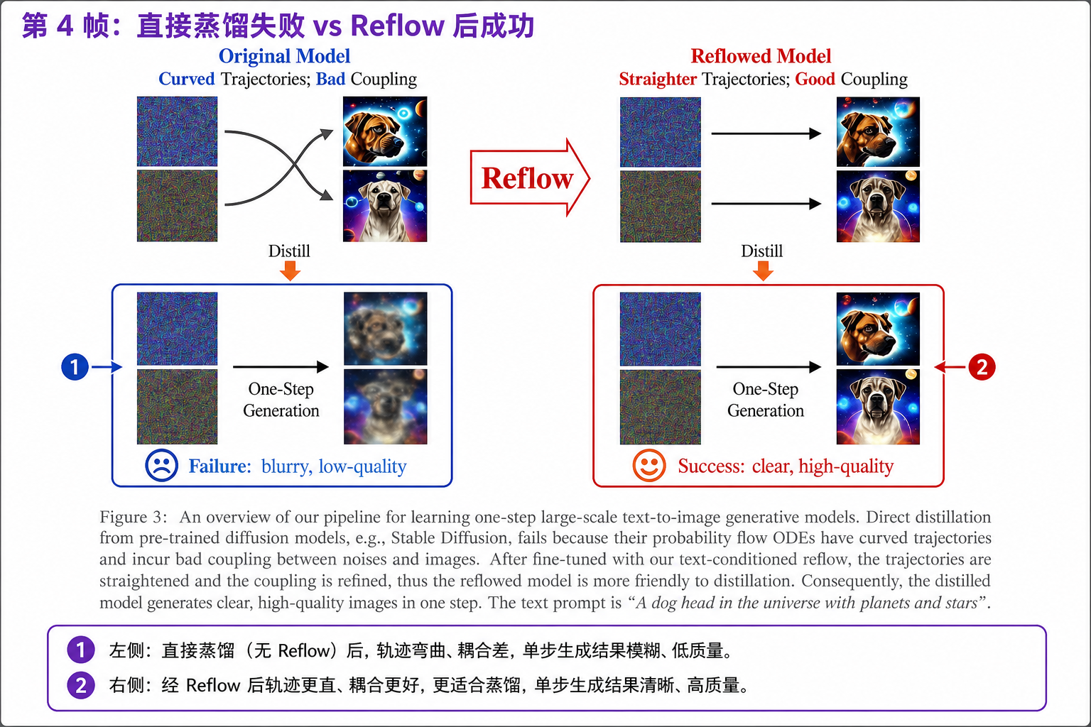 第 4 帧:直接蒸馏失败 vs Reflow 后成功