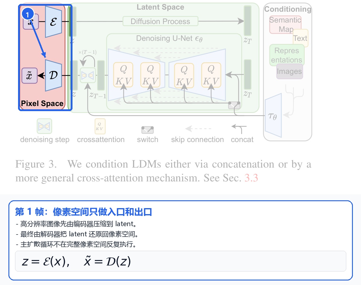 第 1 帧:像素空间只做入口和出口