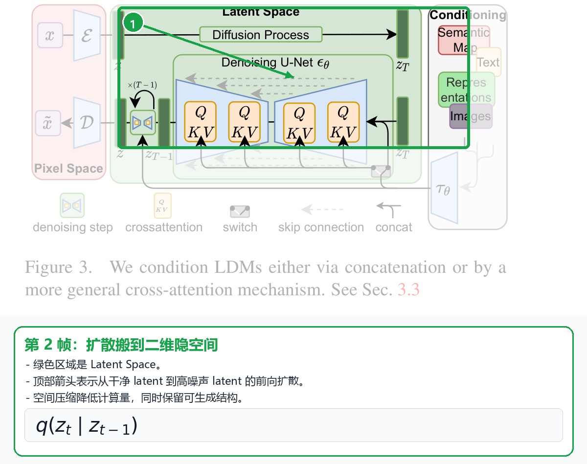 第 2 帧:扩散搬到二维隐空间