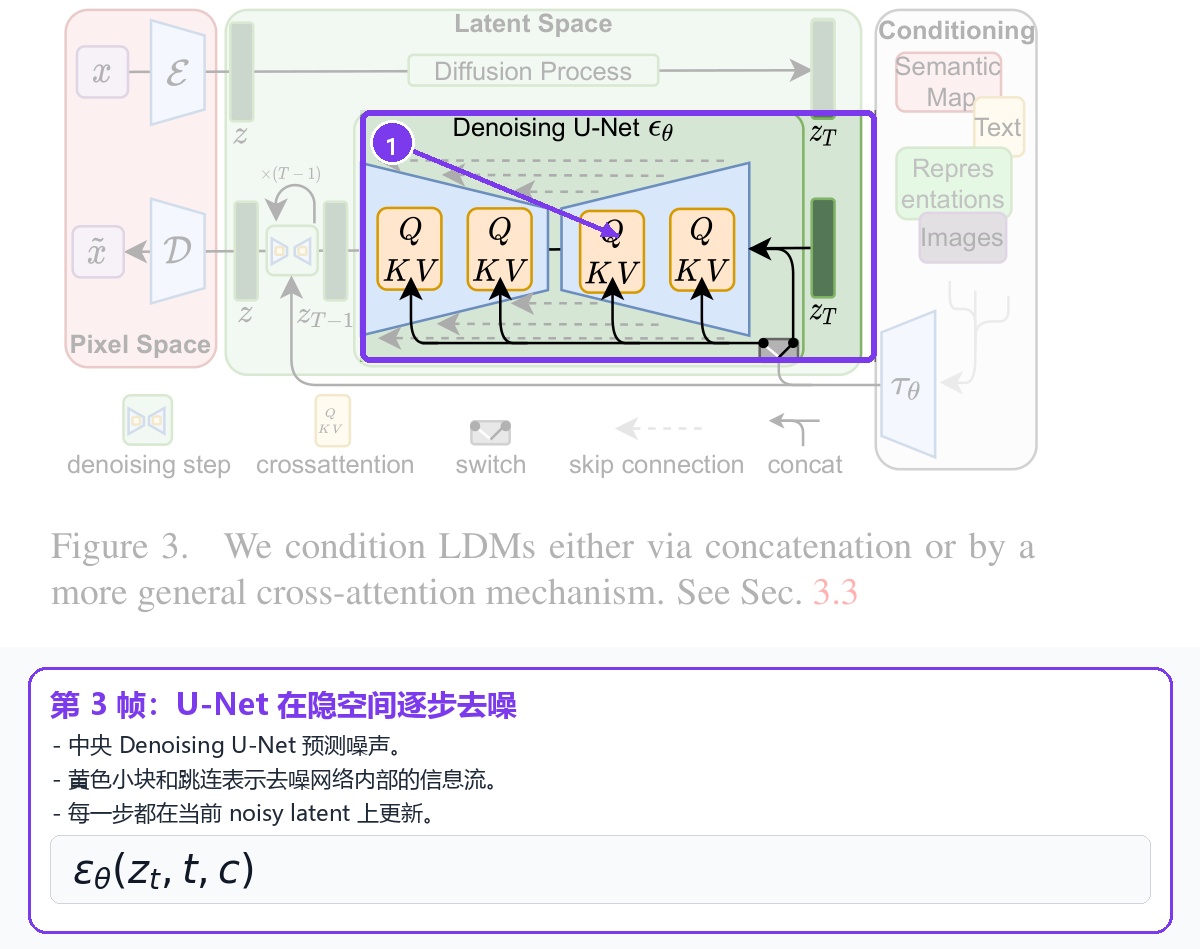 第 3 帧:U-Net 在隐空间逐步去噪