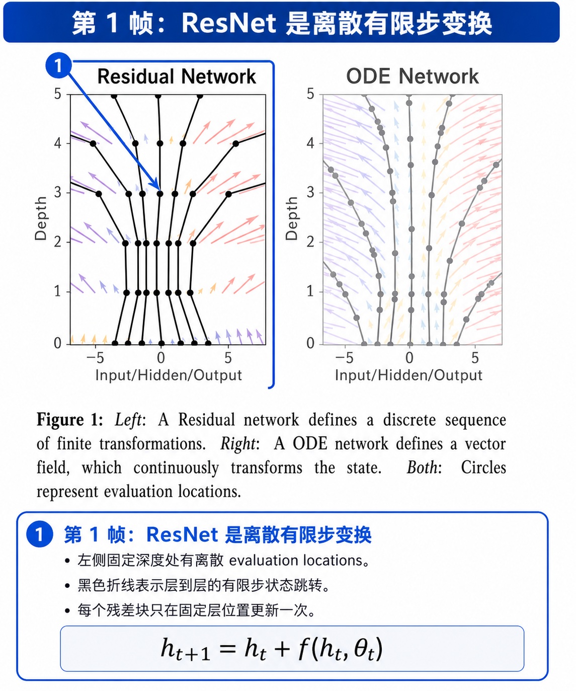 第 1 帧：ResNet 是离散有限步变换