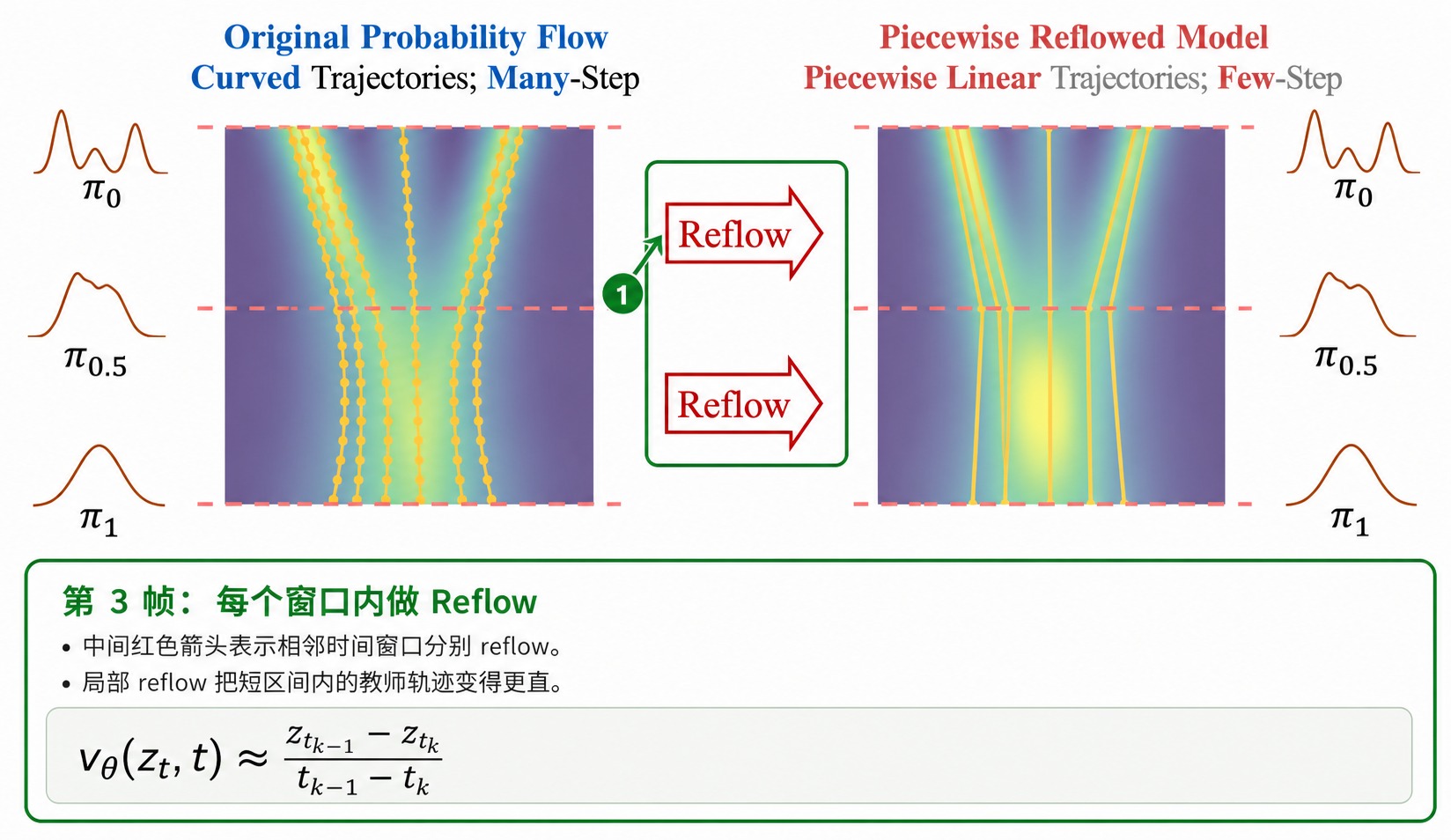 第 3 帧：每个窗口内做 Reflow