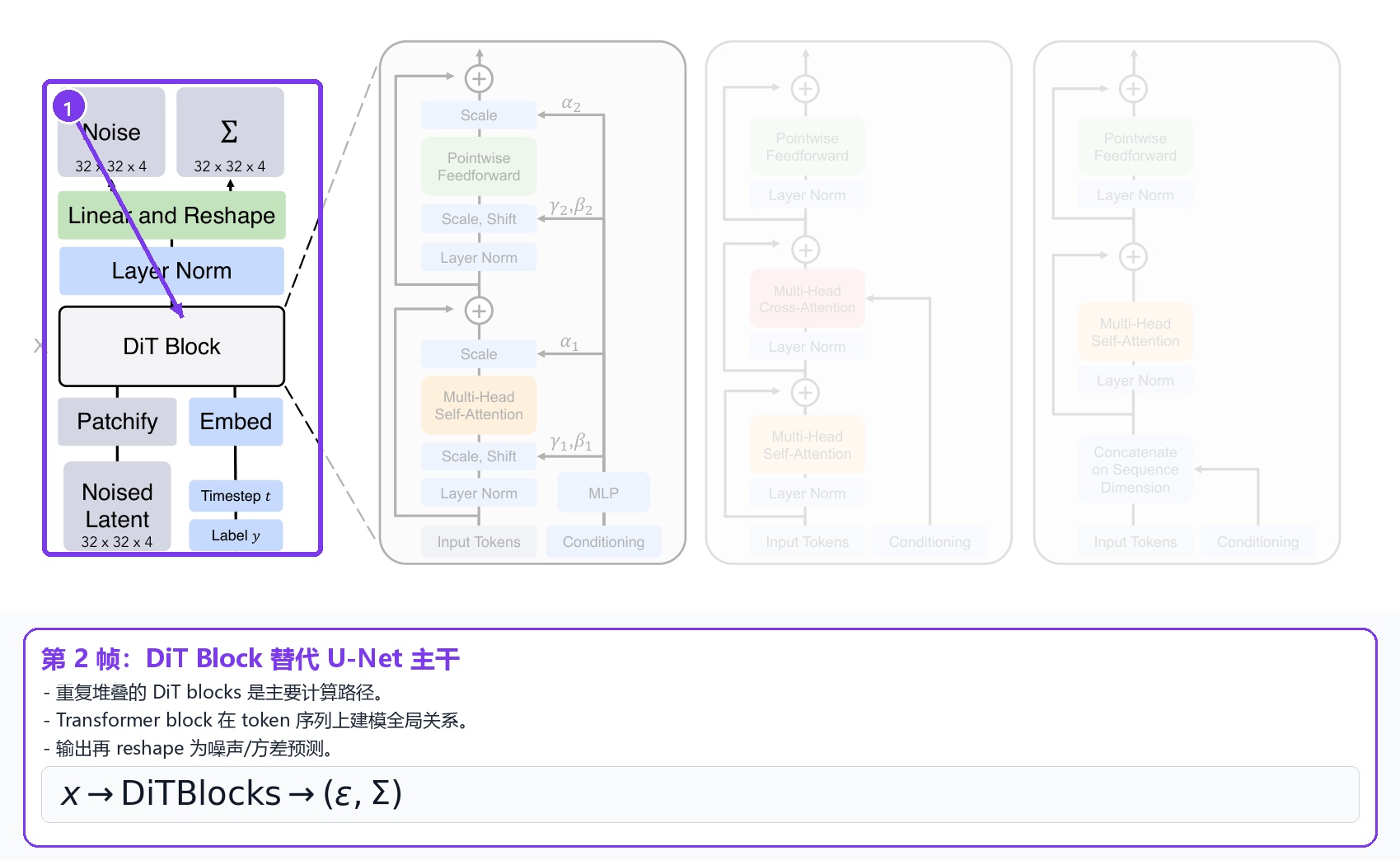 第 2 帧:DiT Block 替代 U-Net 主干