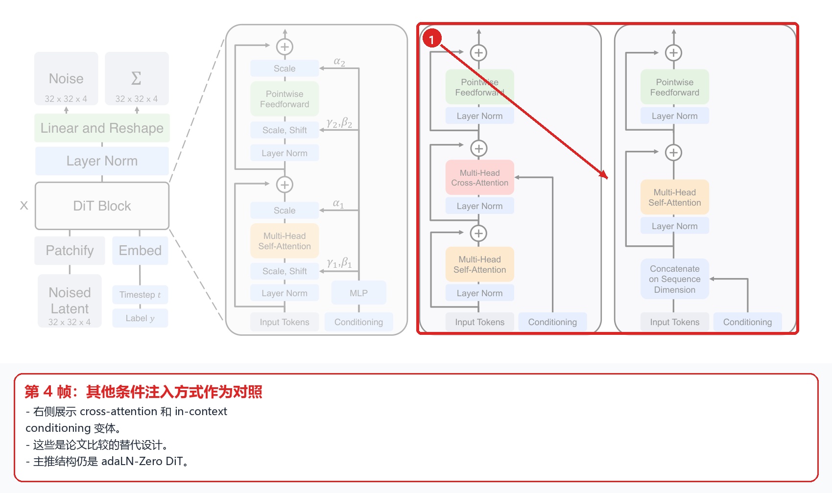 第 4 帧:其他条件注入方式作为对照